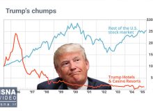 ویدیو/ سقوط ۲۰ درصدی سهام رسانه «ترامپ»